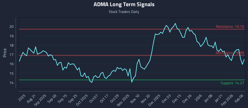 ADMA Long Term Analysis for February 6 2026 ADMA Long Term Analysis for February 6 2026