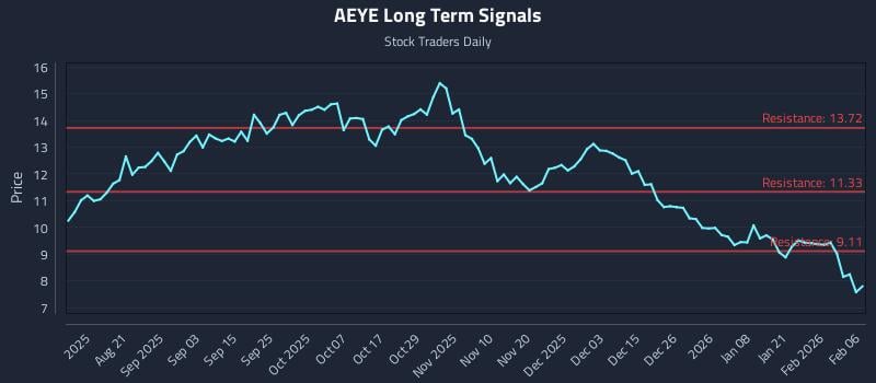 AEYE Long Term Analysis for February 6 2026