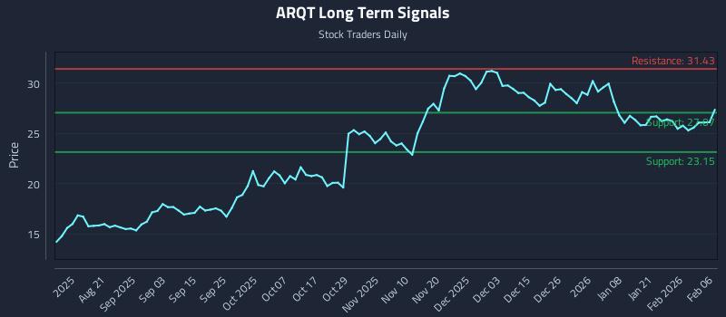 ARQT Long Term Analysis for February 6 2026 ARQT Long Term Analysis for February 6 2026