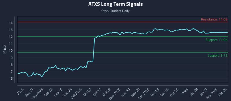 ATXS Long Term Analysis for February 6 2026