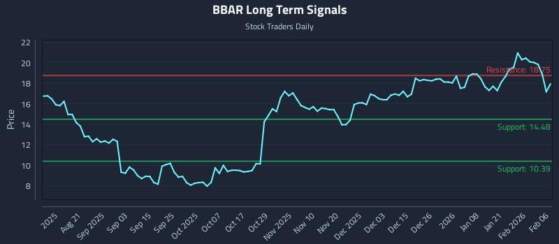BBAR Long Term Analysis for February 6 2026