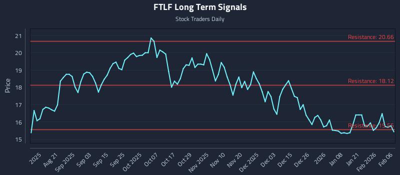 FTLF Long Term Analysis for February 6 2026
