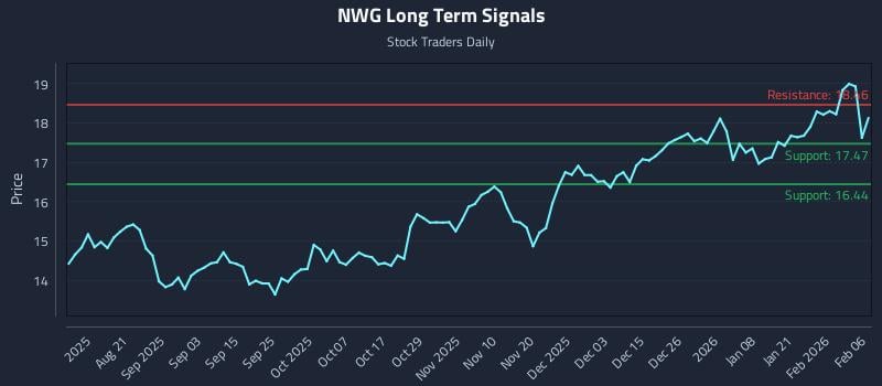 NWG Long Term Analysis for February 6 2026