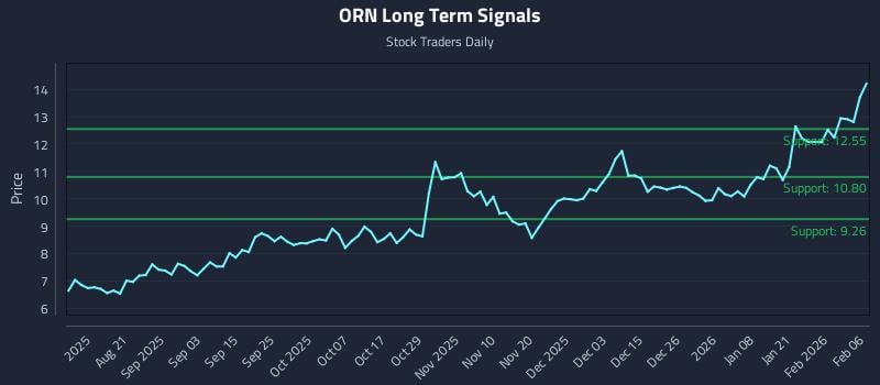 ORN Long Term Analysis for February 6 2026