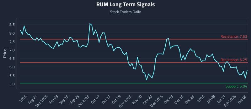 RUM Long Term Analysis for February 7 2026