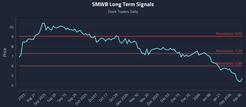 SMWB Long Term Analysis for February 7 2026