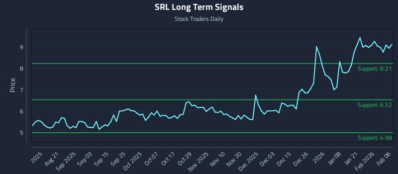 SRL Long Term Analysis for February 7 2026