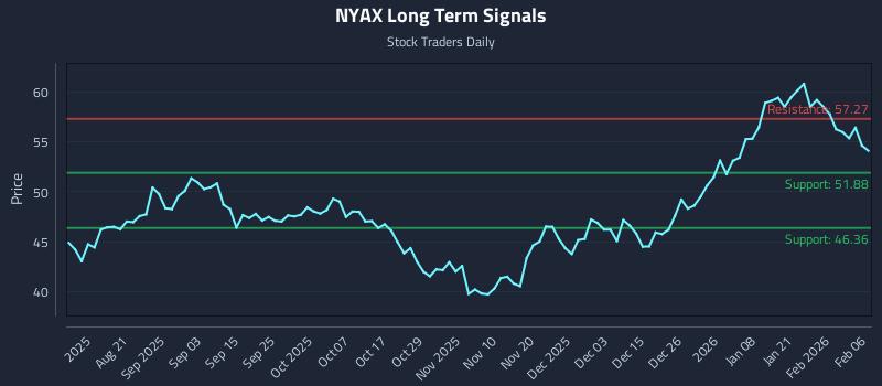 NYAX Long Term Analysis for February 7 2026