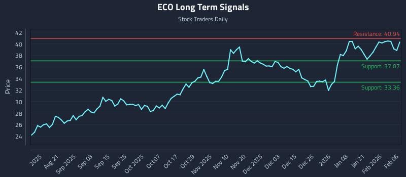 ECO Long Term Analysis for February 7 2026