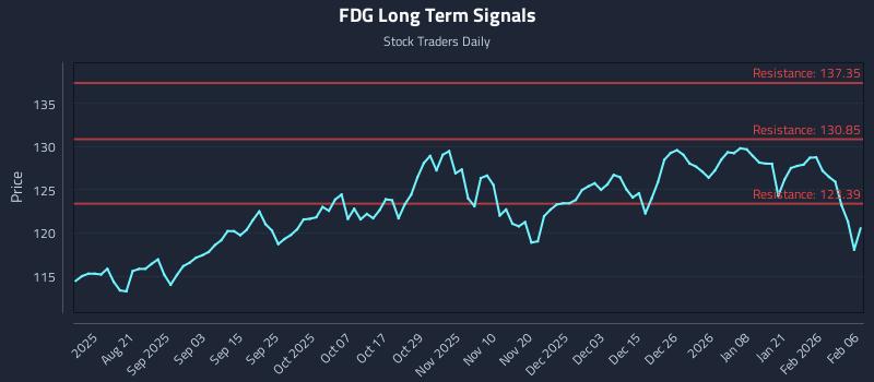 FDG Long Term Analysis for February 7 2026 FDG Long Term Analysis for February 7 2026