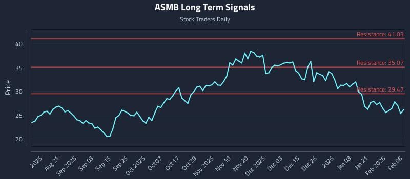 ASMB Long Term Analysis for February 7 2026