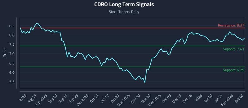 CDRO Long Term Analysis for February 7 2026