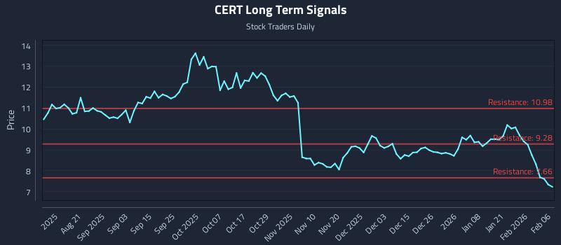 CERT Long Term Analysis for February 7 2026