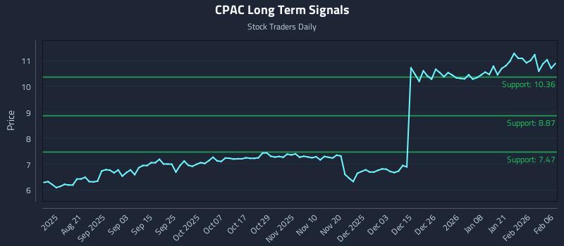 CPAC Long Term Analysis for February 7 2026 CPAC Long Term Analysis for February 7 2026