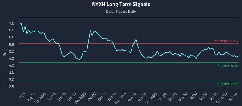 NYXH Long Term Analysis for February 7 2026 NYXH Long Term Analysis for February 7 2026