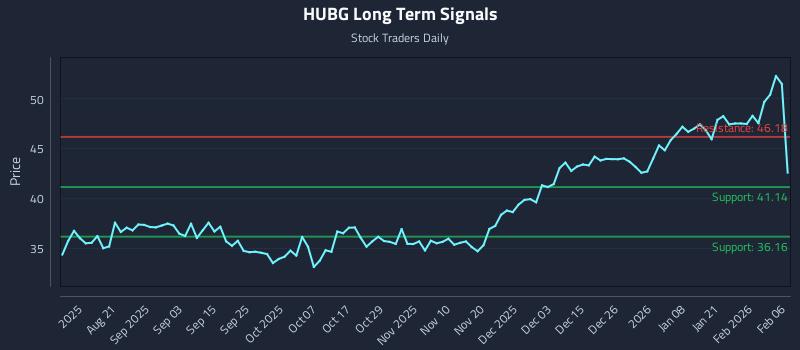 HUBG Long Term Analysis for February 7 2026