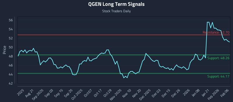 QGEN Long Term Analysis for February 7 2026