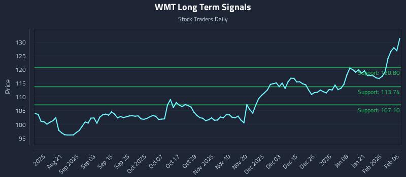 WMT Long Term Analysis for February 7 2026 WMT Long Term Analysis for February 7 2026