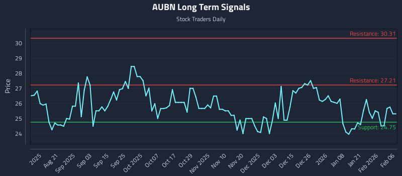 AUBN Long Term Analysis for February 7 2026