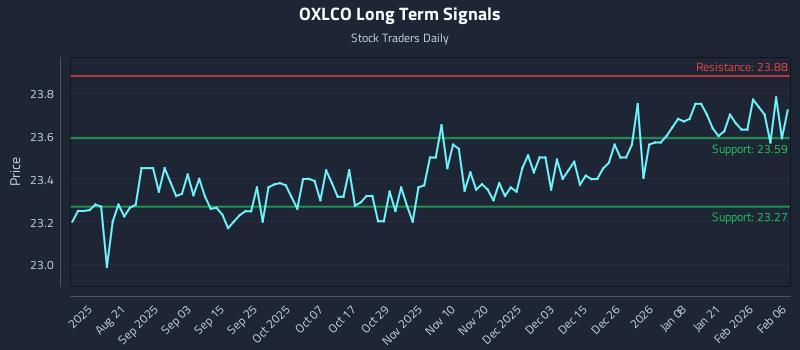 OXLCO Long Term Analysis for February 7 2026