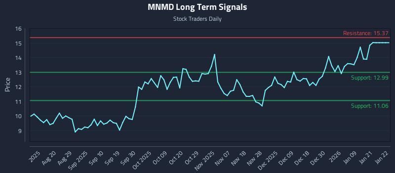 MNMD Long Term Analysis for February 7 2026