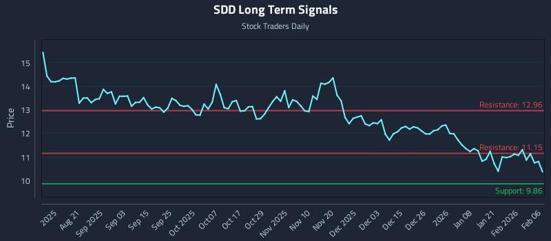 SDD Long Term Analysis for February 7 2026