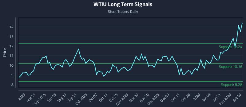 WTIU Long Term Analysis for February 7 2026