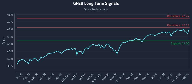 GFEB Long Term Analysis for February 7 2026 GFEB Long Term Analysis for February 7 2026