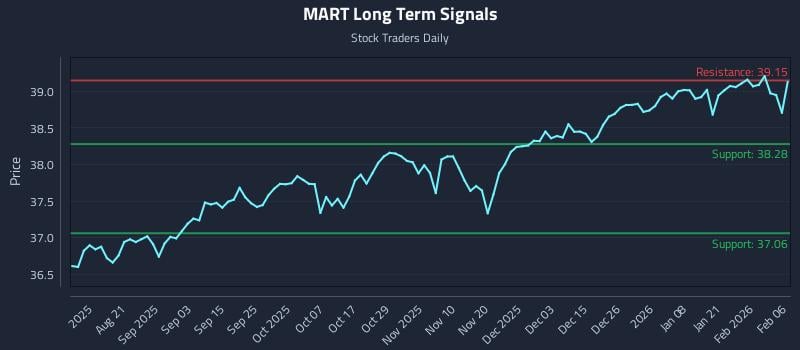 MART Long Term Analysis for February 7 2026