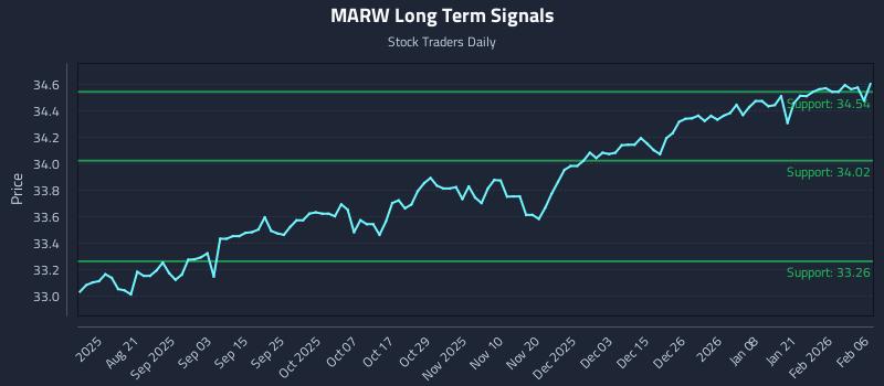 MARW Long Term Analysis for February 7 2026