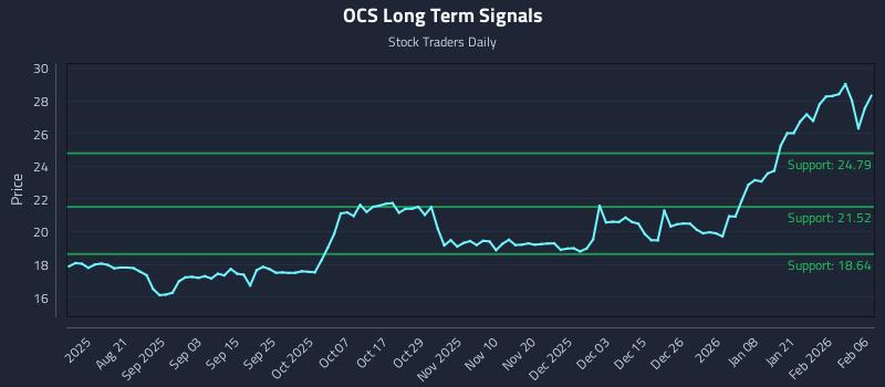 OCS Long Term Analysis for February 7 2026 OCS Long Term Analysis for February 7 2026