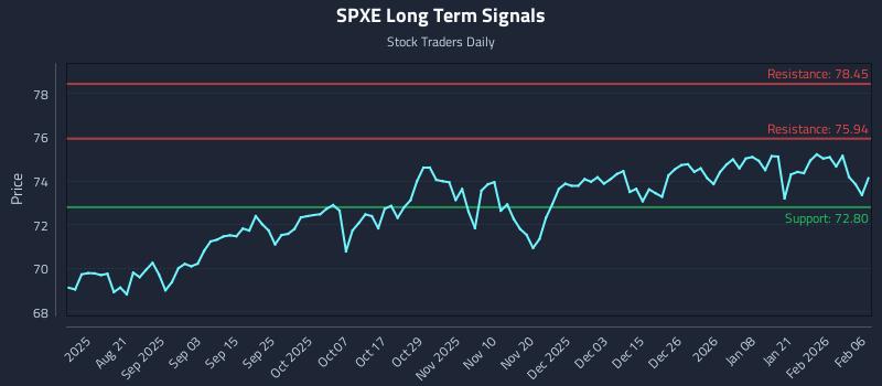 SPXE Long Term Analysis for February 7 2026 SPXE Long Term Analysis for February 7 2026