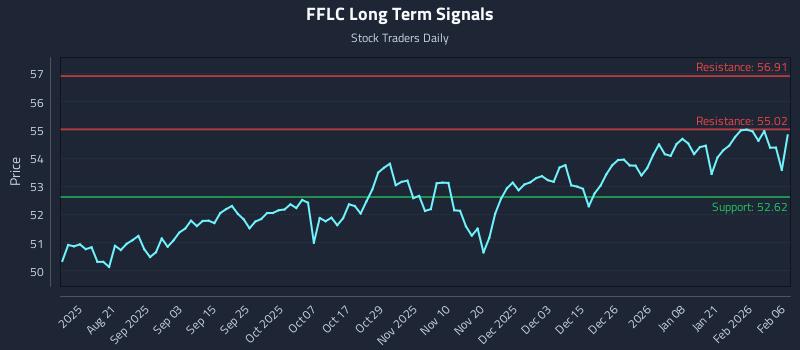 FFLC Long Term Analysis for February 7 2026 FFLC Long Term Analysis for February 7 2026