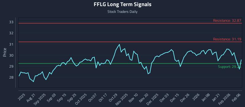 FFLG Long Term Analysis for February 7 2026