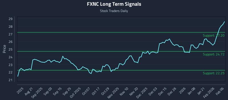 FXNC Long Term Analysis for February 7 2026