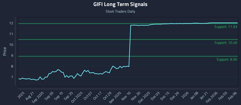 GIFI Long Term Analysis for February 7 2026