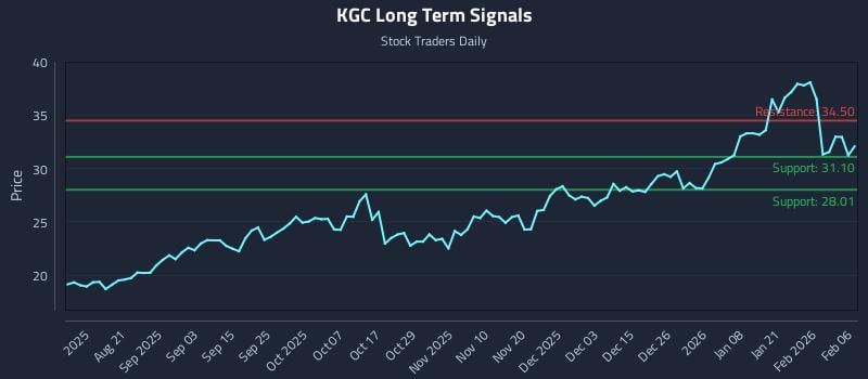 KGC Long Term Analysis for February 7 2026 KGC Long Term Analysis for February 7 2026
