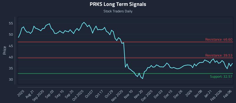 PRKS Long Term Analysis for February 7 2026