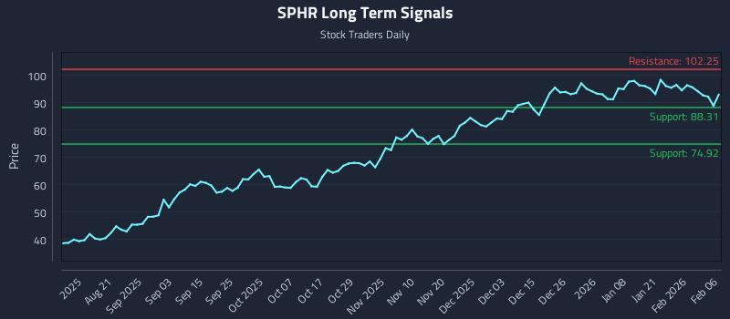 SPHR Long Term Analysis for February 7 2026