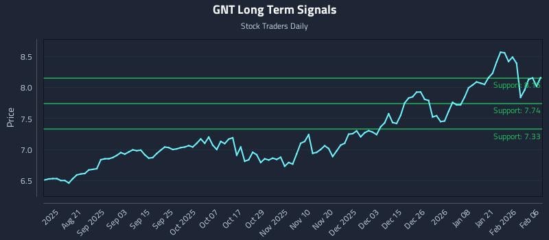 GNT Long Term Analysis for February 7 2026