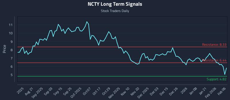 NCTY Long Term Analysis for February 7 2026