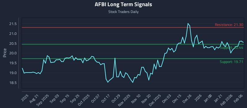 AFBI Long Term Analysis for February 7 2026