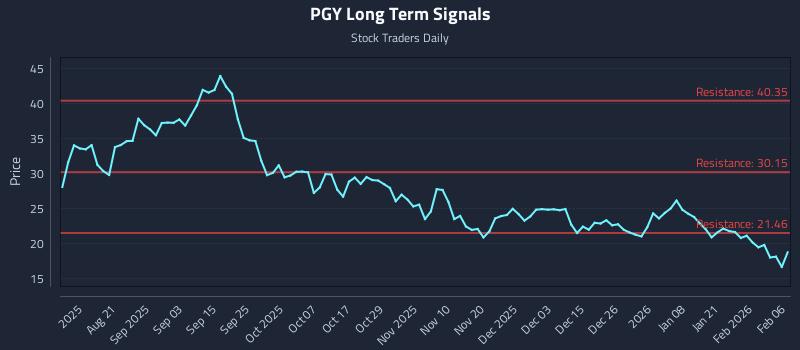PGY Long Term Analysis for February 7 2026 PGY Long Term Analysis for February 7 2026