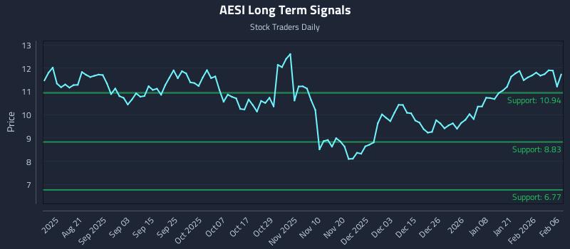 AESI Long Term Analysis for February 7 2026