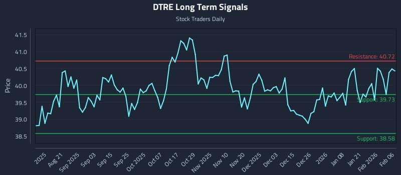 DTRE Long Term Analysis for February 7 2026