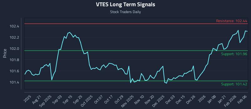 VTES Long Term Analysis for February 7 2026