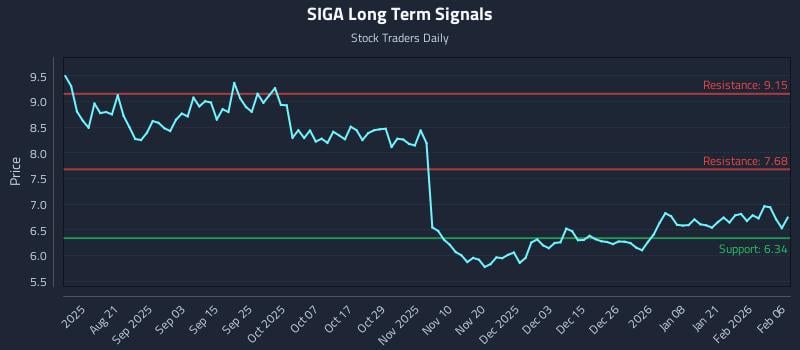 SIGA Long Term Analysis for February 7 2026