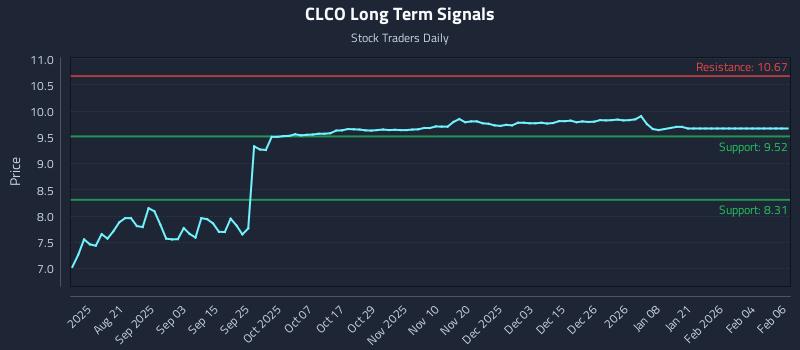 CLCO Long Term Analysis for February 7 2026