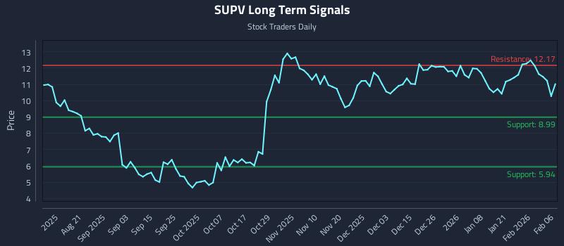 SUPV Long Term Analysis for February 7 2026 SUPV Long Term Analysis for February 7 2026
