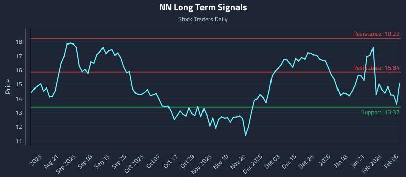 NN Long Term Analysis for February 7 2026 NN Long Term Analysis for February 7 2026